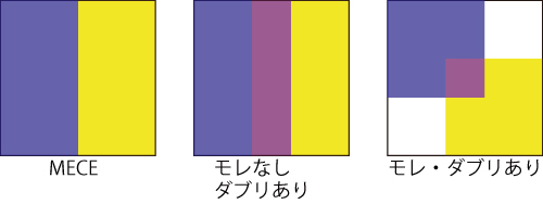 2 3 ロジックツリー横の関係 Mece ロジカルシンキングことはじめ